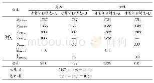 表7 普查漏报人数(人)