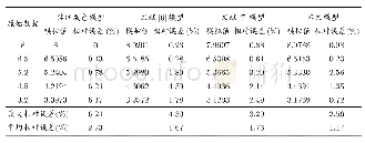 表2 四种模型的拟合结果和相对误差对比