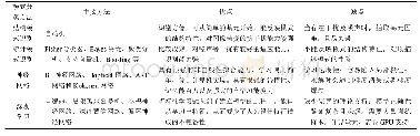 表3 常用模式分类方法对比表