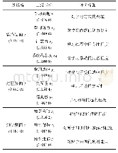 表3 虚拟物理学习环境的评价指标