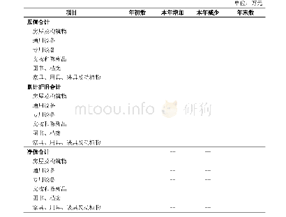 附表6固定资产明细表：财政部关于修订印发《政府部门财务报告编制操作指南（试行）》的通知