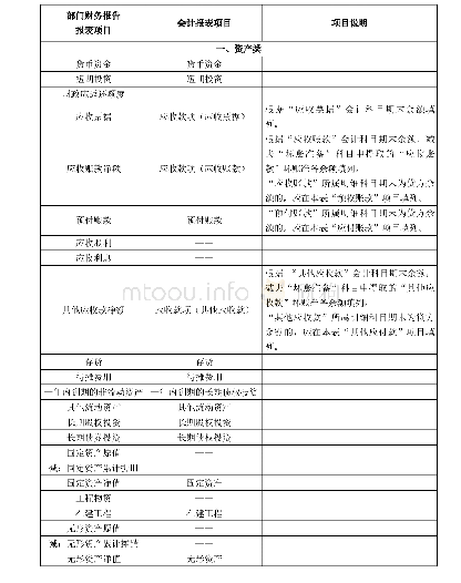 附2-2会计报表项目对照表（民间非营利组织会计制度）