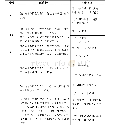 附4抵销事项清单：财政部关于修订印发《政府部门财务报告编制操作指南（试行）》的通知