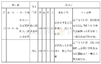 附表1:2 0 2 0 年一般公共预算收入科目修订前后对照表