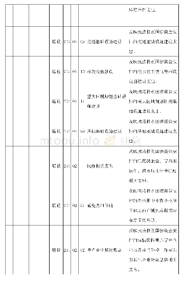 附表4:2 0 2 0 年政府性基金预算支出功能分类科目修订前后对照表