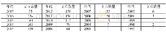 《表3 以“志愿服务机制”为关键词的分年代文章数量 (共1649篇)》