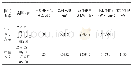 表1 泵站能耗对比表：基于管网水量分析的排水泵站智能调度方法