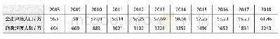 《表1 三亚市2008年～2018年户籍人口和旅客过夜人数统计表》