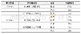 表1 300mm和550mm架空高度快慢速升温数据