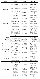 表3 走马古镇的公共空间环境行为调研