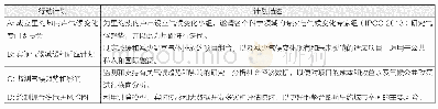 表3 目标1的行动计划：巴西里约热内卢城市韧性战略研究与启示