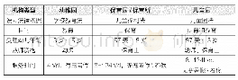 表1 日本0岁～5岁幼儿保育与教育设施类型及服务内容