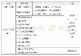 《表4 仙台市教育·保育提供分区》