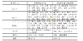 《表1 项目参与方对数据的应用》