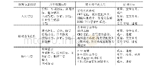 《表2 结构系统和信息管理》