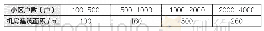 表2 小区通信机房建筑面积