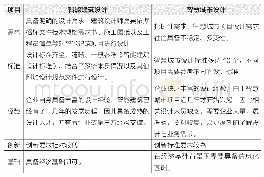 表1 智能建筑设计与智慧城市设计不同之处对比