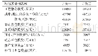 《表2 投资估算表：苏里格燃气电厂搬迁至呼和浩特项目经济性分析》