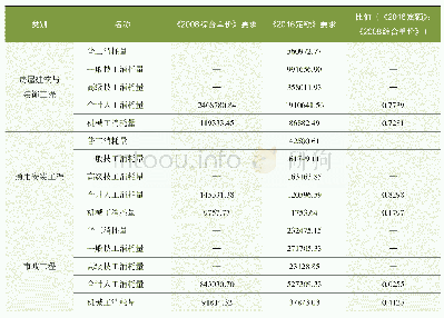 《表3《2008综合单价》与《2016定额》关于人工和机械工消耗量的测算对比》