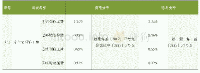 《表6 济南与德州现行建筑安装工程规费费率汇总分析表》