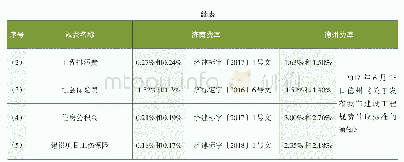 《表6 济南与德州现行建筑安装工程规费费率汇总分析表》