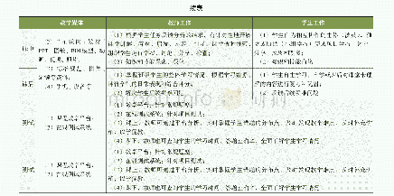 《表2 新时代基于项目的高职工程造价专业课程信息化教学思路》