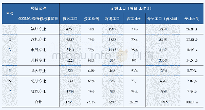 表2 火力600MW发电机组A级检修定额工日