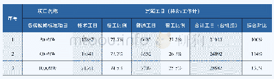 表4 火力发电机组A级检修定额工日汇总