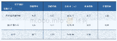 《表6 功能指数、成本指数、价值指数计算表》