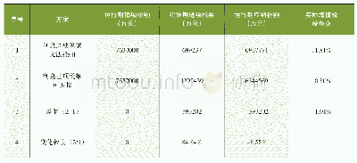 表3 贷款利息进项税额分析