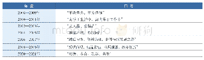 表1 深航建历年提炼的企业口号，与时俱进地体现着精神面貌和航建品牌文化