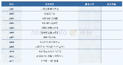 表2 投资决策类：工程造价咨询企业服务清单研究