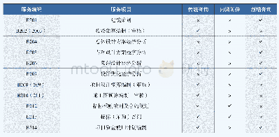 表5 专项咨询服务：工程造价咨询企业服务清单研究