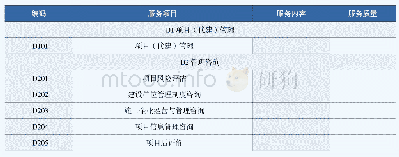 表7 管理服务类：工程造价咨询企业服务清单研究