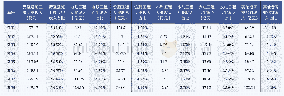 表4 工程造价咨询企业各专业营业收入及占比（2011～2018年）