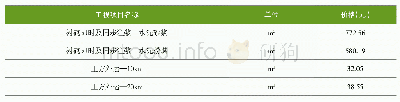 表2 工程项目分类综合价指标表