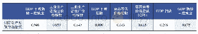 表2 固定资产投资价格指数与各指数之间的相关系数表