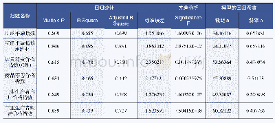 表3 回归分析结果汇总表