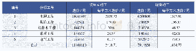 表2 某城市1#住宅楼装配式施工与现浇施工造价对比（条件完全相同）