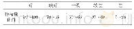 《表4指标量化准则：基于FTA和AHP建筑施工围墙倒塌的事故分析》