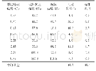 《表7 相对误差和标准差》