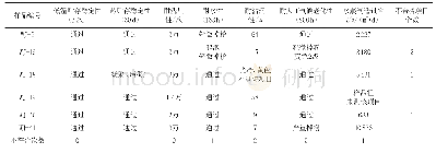 《表1 外墙无机建筑涂料的物理性能和水蒸气透过率》