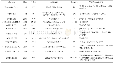 《表1 国内使用装配式建造技术的建筑》