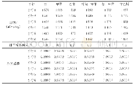 表3 气体外标法标准曲线斜率及相关系数