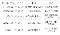 《表1 浅层地基加固方法比较表》