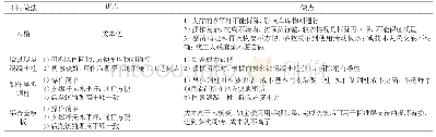 表2 后浇带独立支撑支撑体系做法对比表