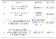 表1 国家出台部品部件质量监管相关文件