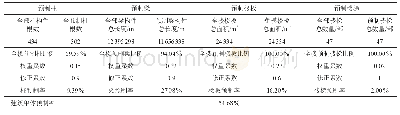 表2 大剧院单体预制率：前滩信德文化中心大剧院结构分析与设计