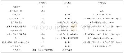 表3 构件抗震性能目标：前滩信德文化中心大剧院结构分析与设计