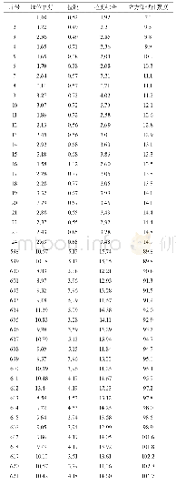 表1 拉脱强度与原位剪切强度部分原始数据MPa